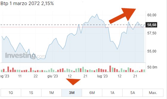 Andamento BTP marzo 2072 ultimi 3 mesi