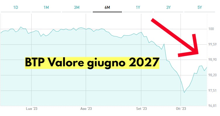 Quotazione BTP Valore giugno 2027