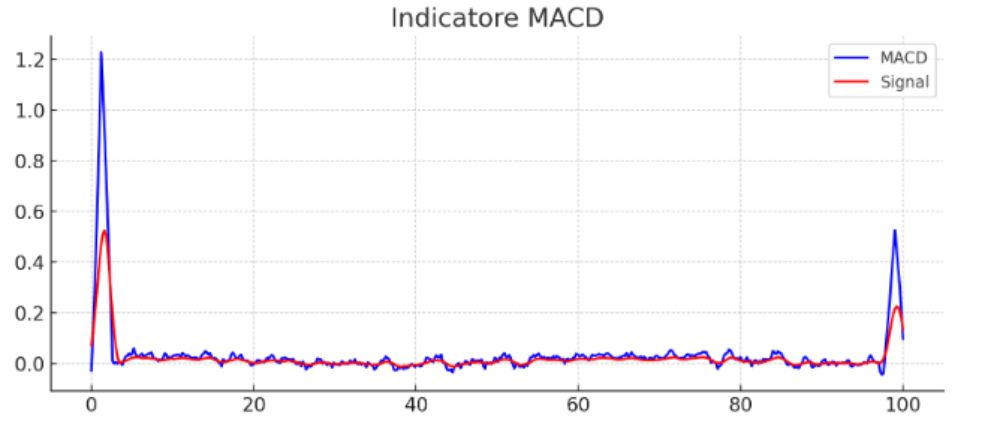indicatore MACD
