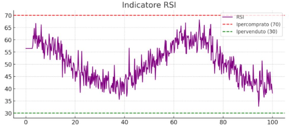 indicatore RSI