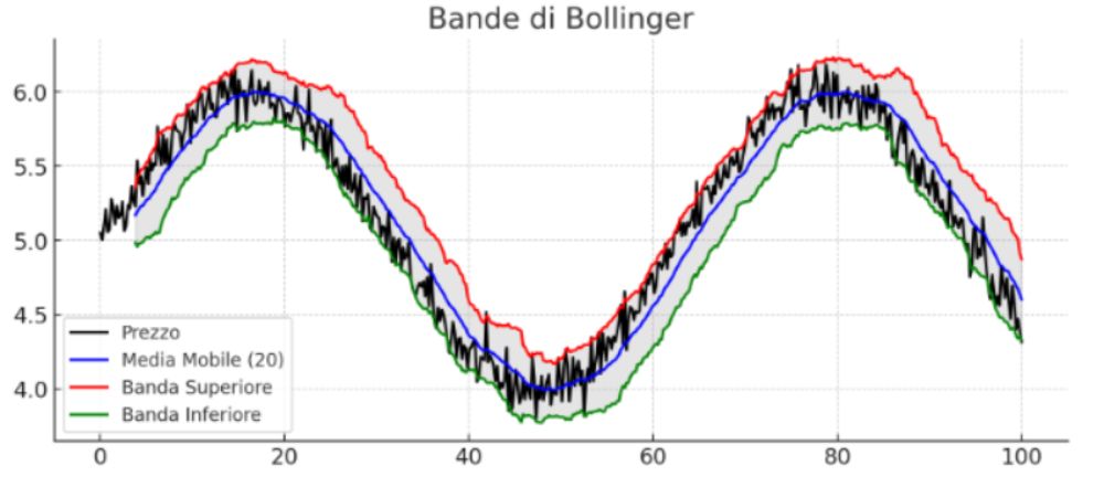 grafico bande di Bollinger