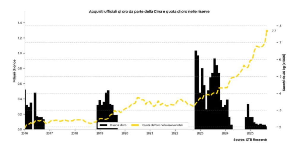 attività acquisto oro
