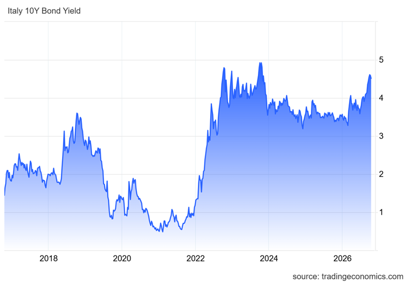 grafico BTP
